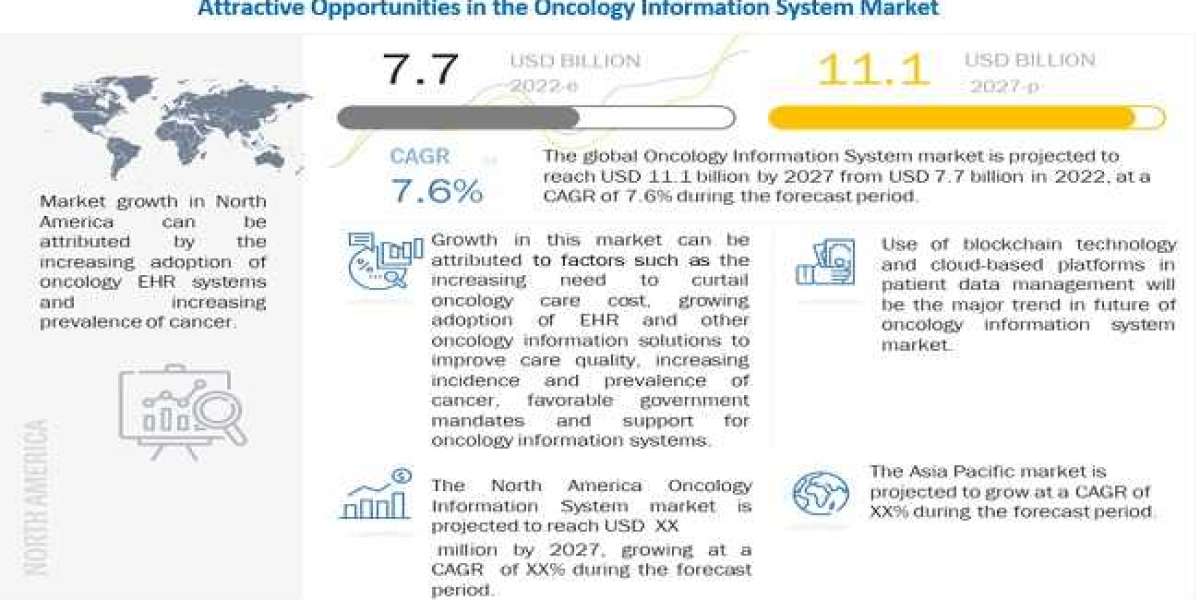 Oncology Information System Market Research Report 2027 with Capacity Production and Growth Rate Overview