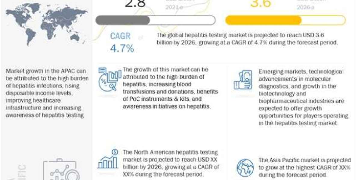 Global Hepatitis Testing Market Report 2021 with Feasibility Study of Future Projects