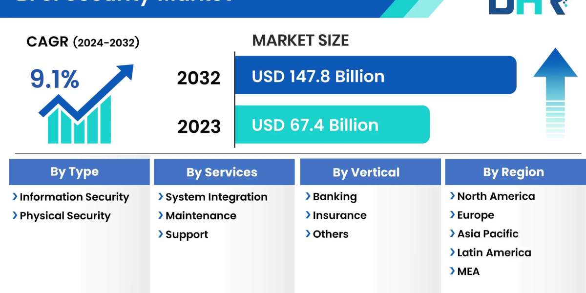 BFSI Security Market Size, Share, Growth, Trends Market Report (2023-2032)
