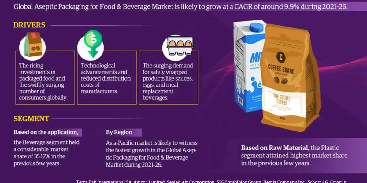 Aseptic Packaging for Food & Beverage Market 2021 Booming Across the Globe by Growth, Segments and Forecast 2026
