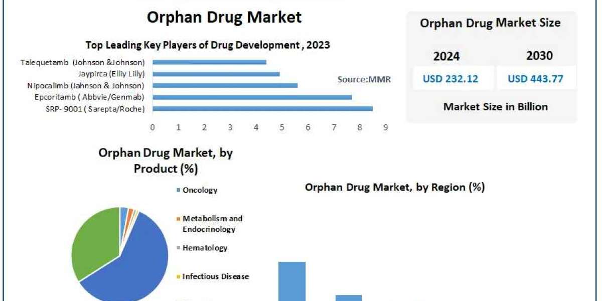 Orphan Drug Market Analysis by Size, Share, Opportunities, Revenue, Future Scope and Forecast 2030