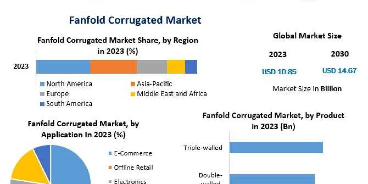 Fanfold Corrugated Market Forecast to 2030