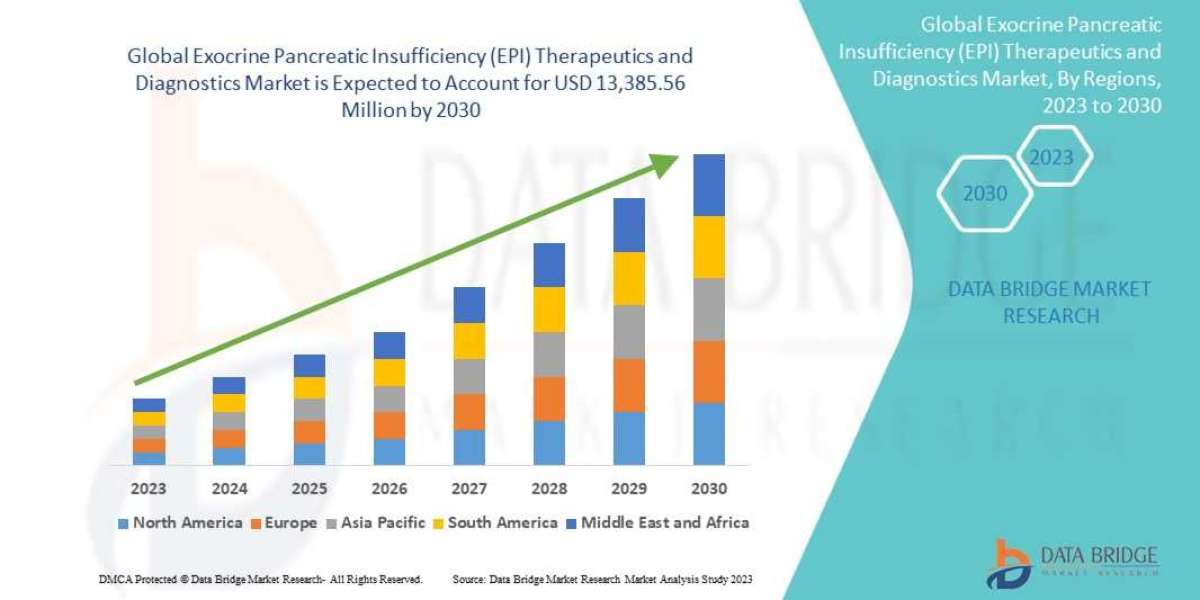 Exocrine Pancreatic Insufficiency (EPI) Therapeutics and Diagnostics  Market Size, Share, Trends, Challenges and  Analys