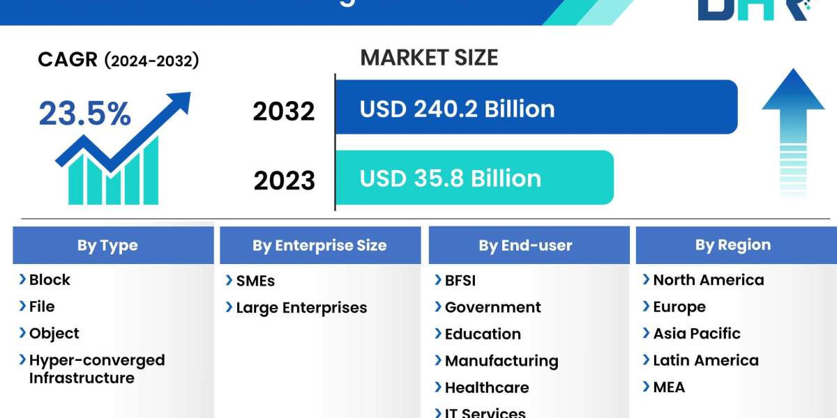 Software Defined Storage Market to Set Phenomenal Growth in Key Regions By 2032