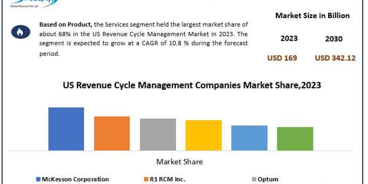 US Revenue Cycle Management Market CAGR Status, Prominent Players, Business analysis 2030