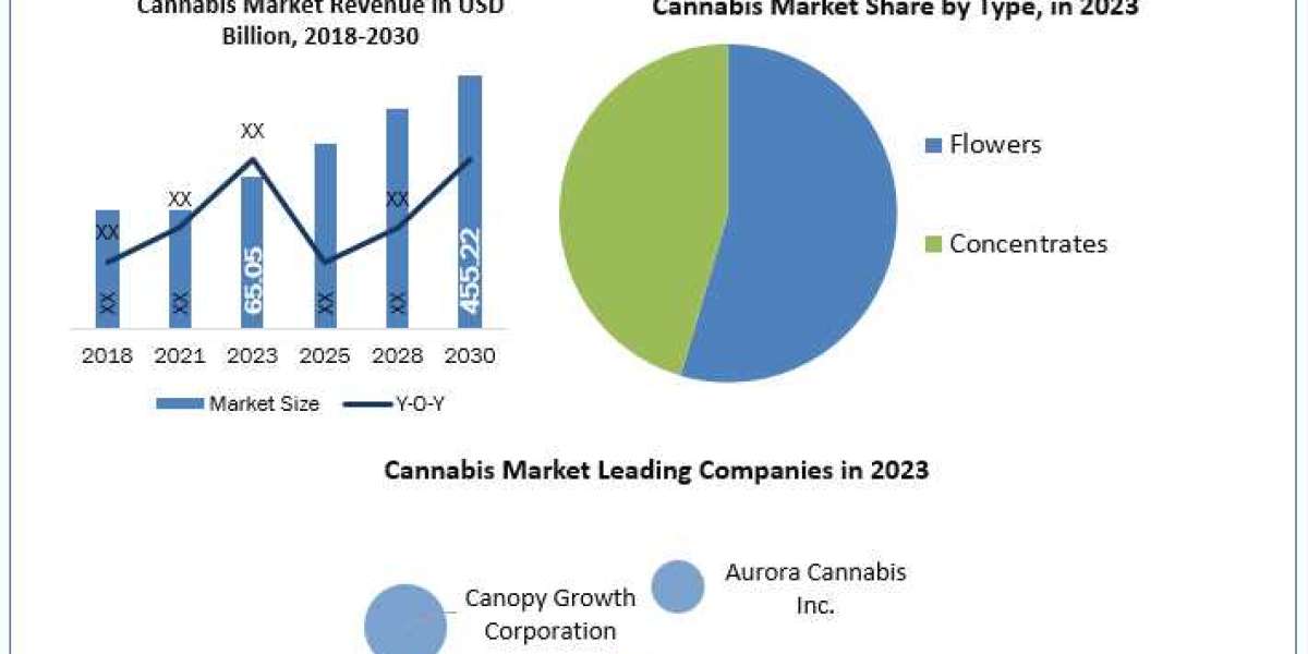 Cannabis Market analysis