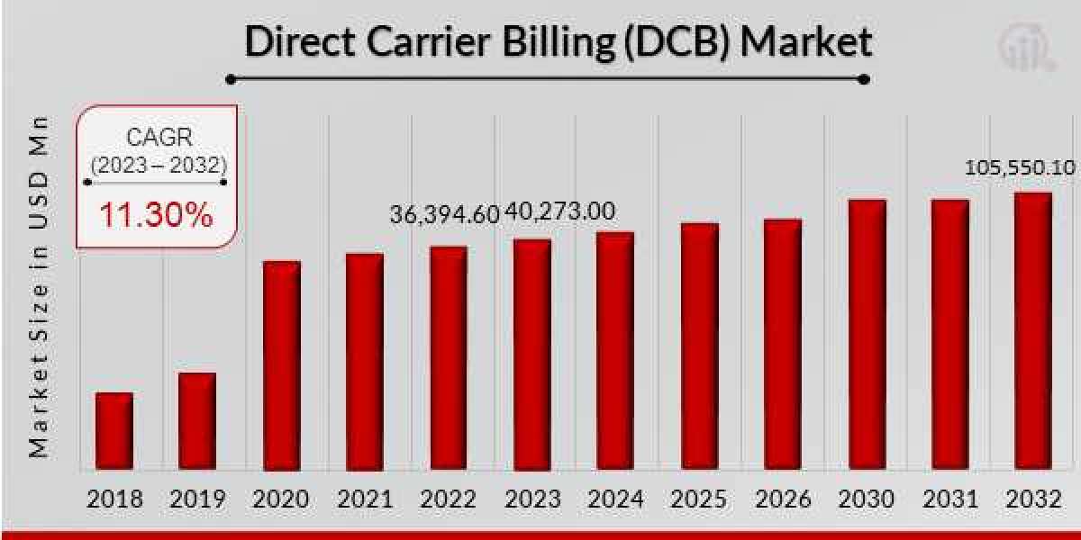 Direct Carrier Billing (DCB) Market Professional Survey Report 2032
