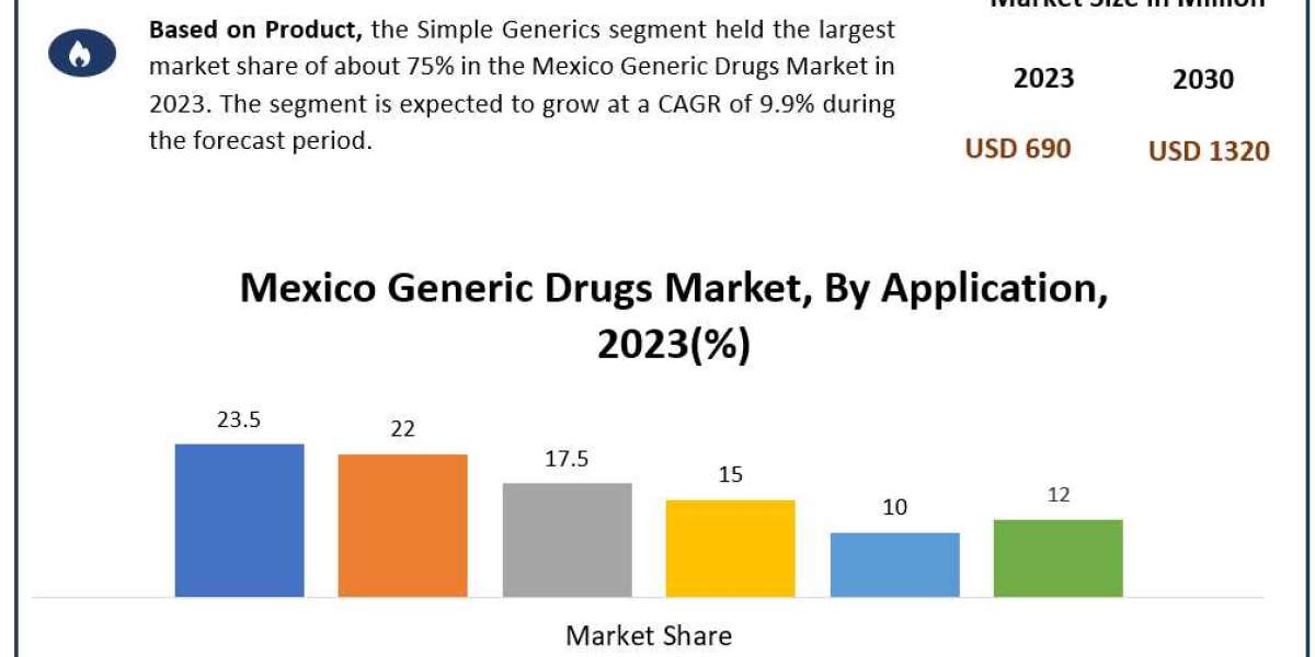 Mexico Generic Drugs Market Growth, Industry Trend, Sales Revenue, Size by Regional Forecast to 2030
