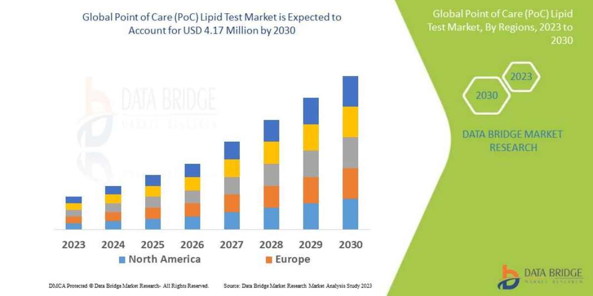 Point of Care (PoC) Lipid Test Market Size, Share, Trends, Industry Growth and Competitive Analysis