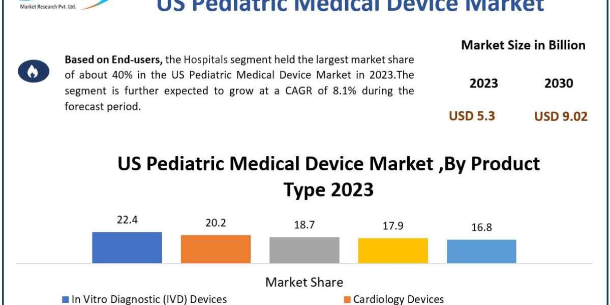 US Pediatric Medical Device Market Future Plans and Forecast 2030