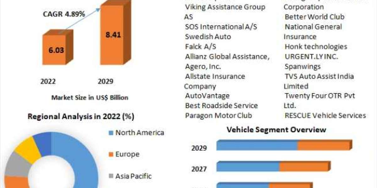 Vehicle Roadside Assistance Market Scope, Growth with Main Classification, Share Analysis, Development Overview, Import/