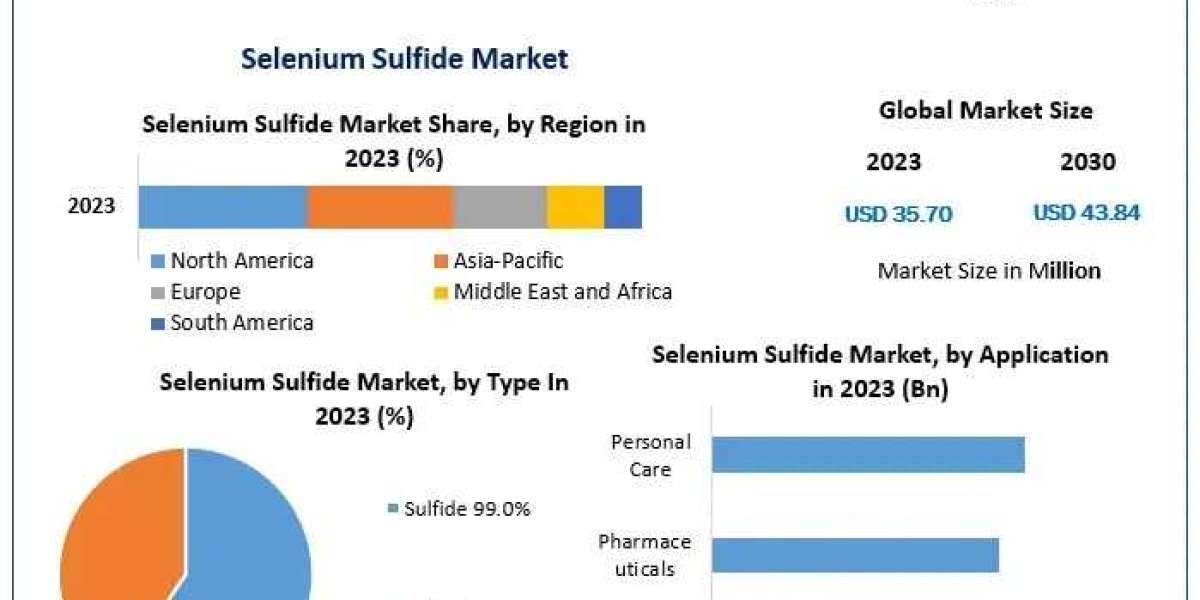 Selenium Sulphide Market Industry share ,Growth and outlook 2030
