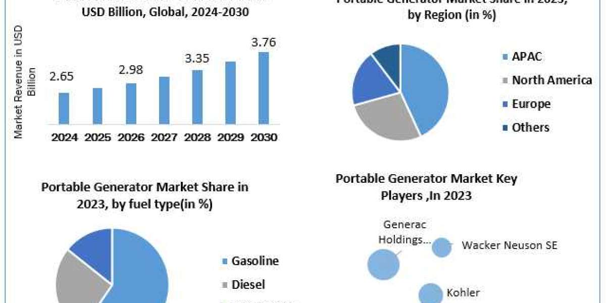 Portable Generator Market Industry Trends, Size, plans, Competitive Landscape Forecast till 2030
