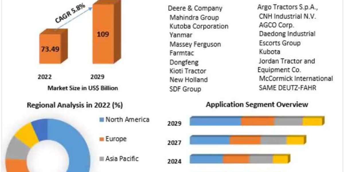 Agricultural Tractors Market Sets Ambitious Target, Aiming for US$ 109 Bn by 2029