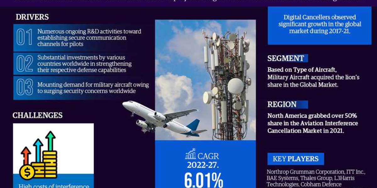 Aviation Interference Cancellation Market Size | Share | Growth Analysis 2027