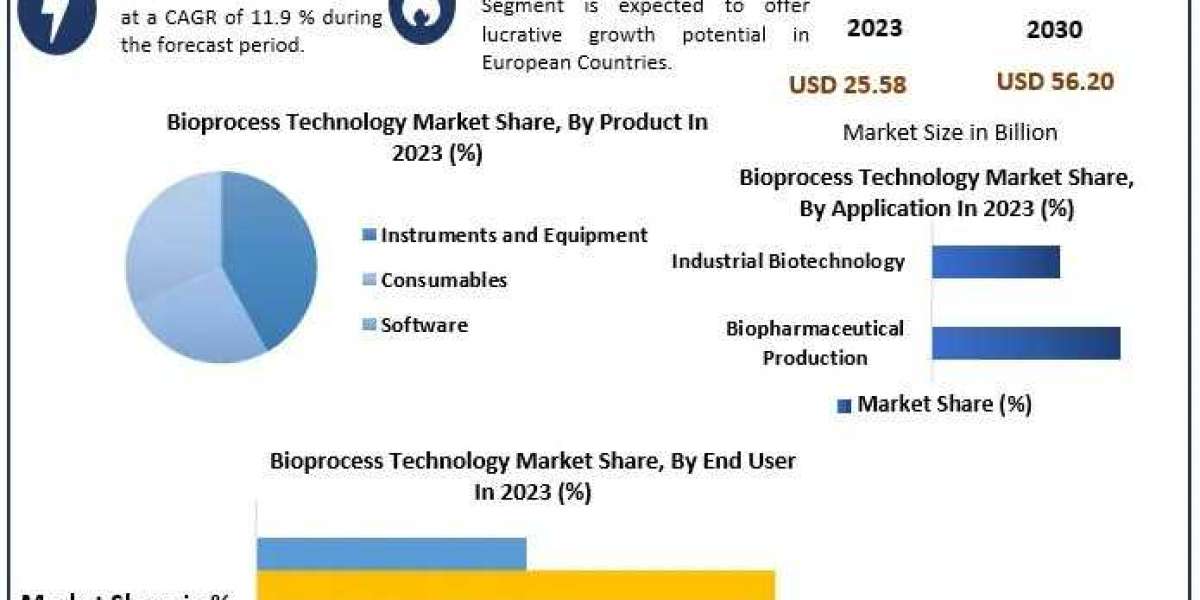 Bioprocess Technology Market Trends, Size, Share, Growth Opportunities, and Emerging Technologies