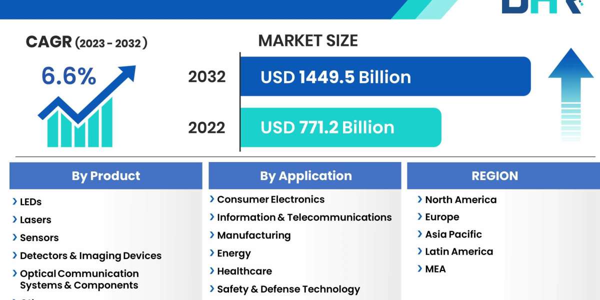 Photonics Market Size to Reach USD 1449.5 Billion by 2032 – DataHorizzon Research