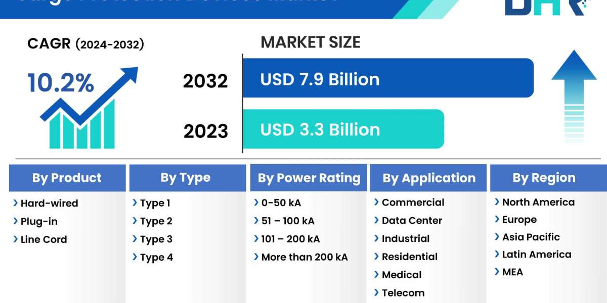Surge Protection Devices Market Set to Expand, Targeting USD 7.9 Billion by 2032
