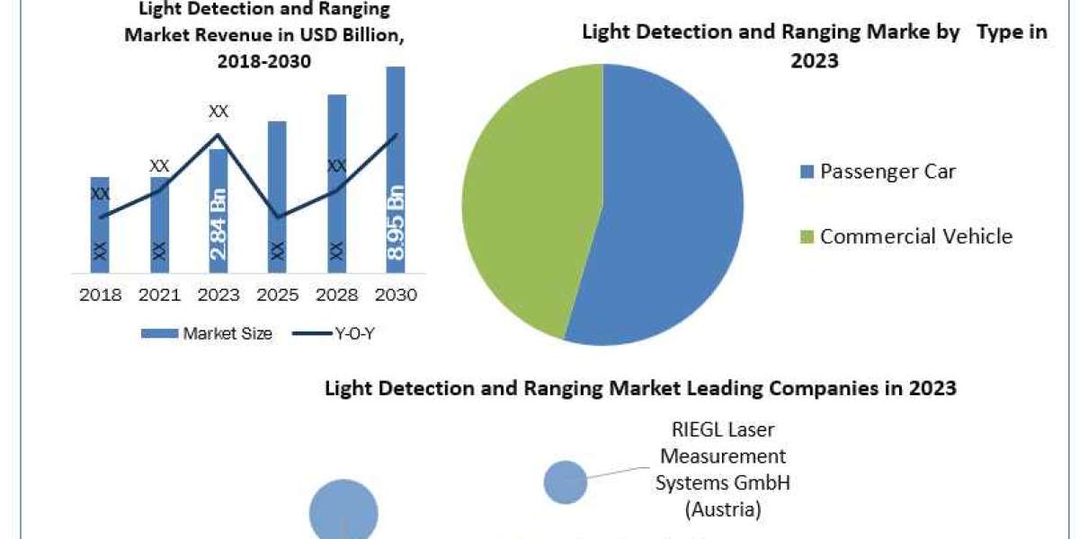 Light Detection and Ranging Market Size, by Segmentation, capacity Forecasted by Region 2030