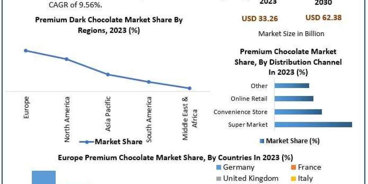 ​Premium Chocolate Market Size, Leading Players, Analysis, Sales Revenue and Forecast 2030