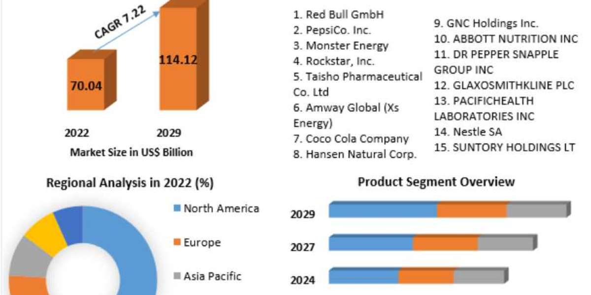 Energy Drinks Market Share, Demand and Applications Forecast to 2029