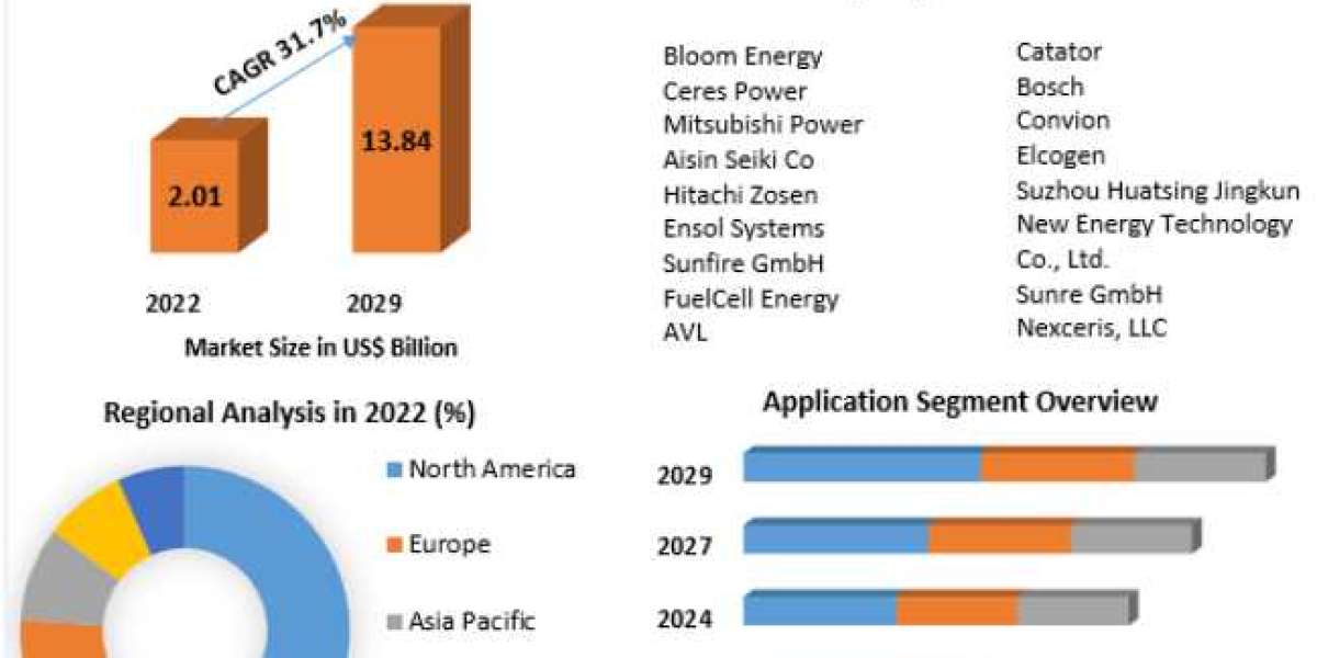Exploring the Landscape of Solid Oxide Fuel Cell Market  Share, Size, and Growth Trends