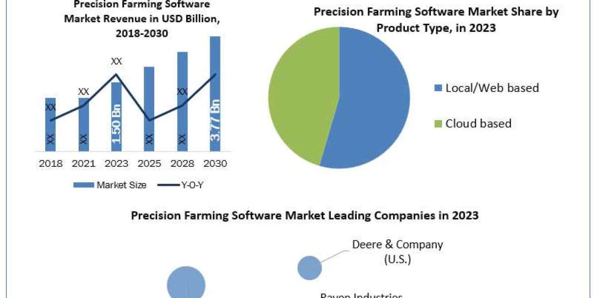 Farming Software Market