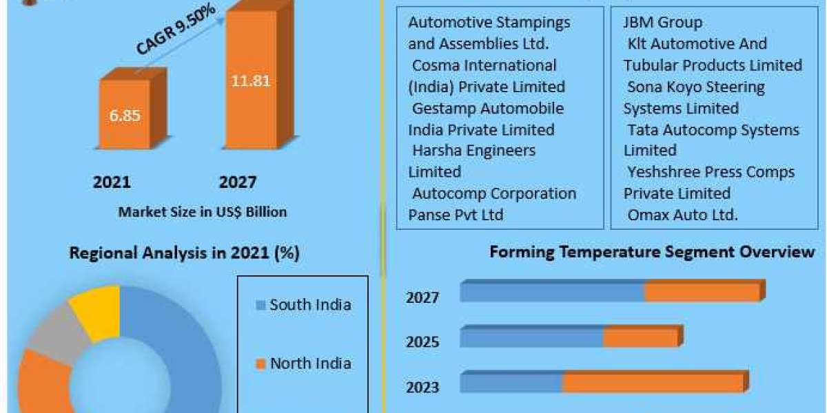 India Automotive Stamping Market Growth , Overview, Key Players and Forecast 2027