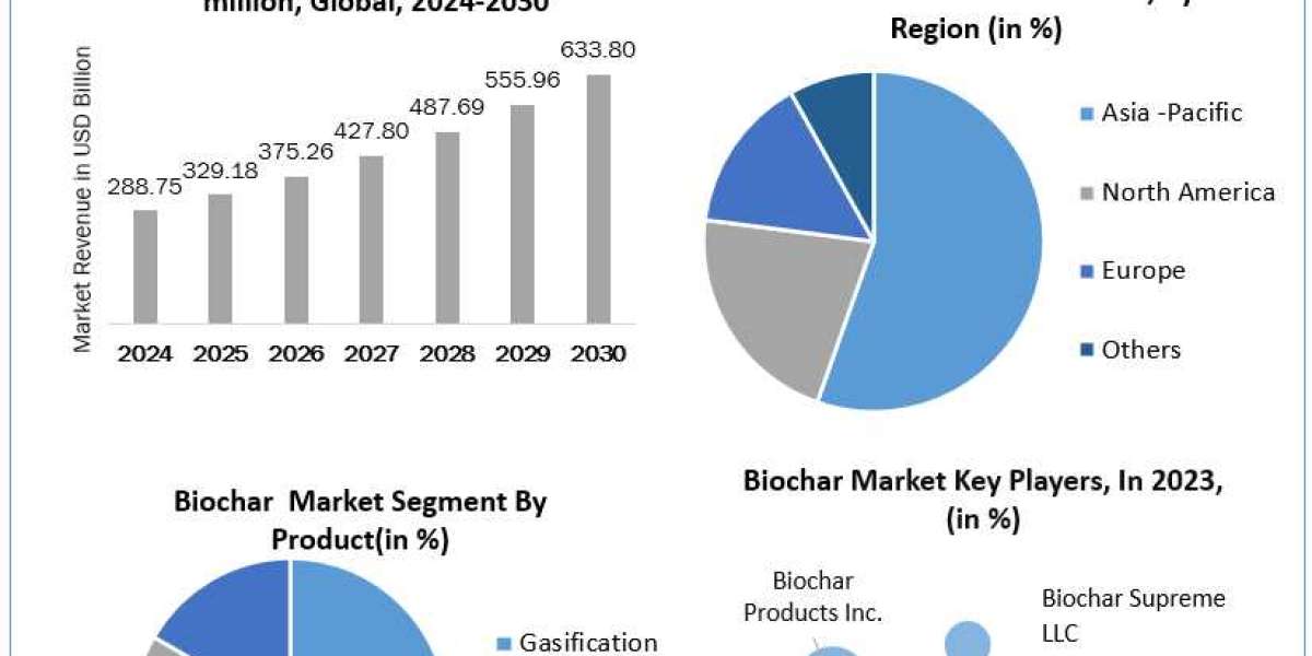 Biochar Market Growth Statistics, Top Key Players Strategies and Forecast Research 2030