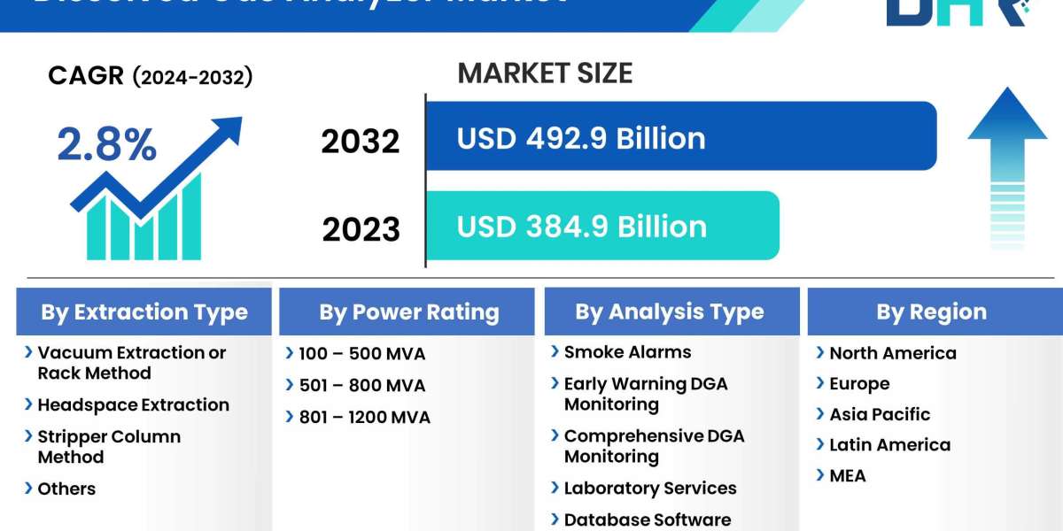 Dissolved Gas Analyzer Market Segments: Capitalizing on the Biggest Opportunity of 2023