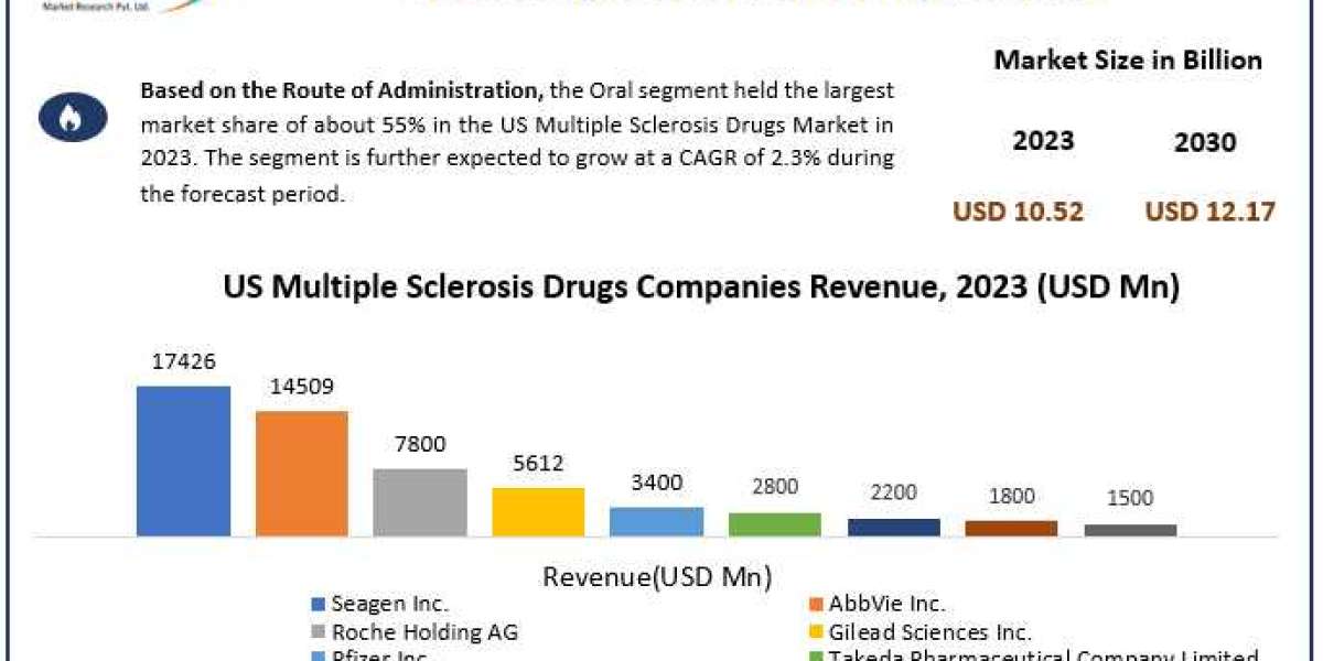 US Multiple Sclerosis Drugs Market Segmentation Analysis, Business Growth and Forecast to 2030