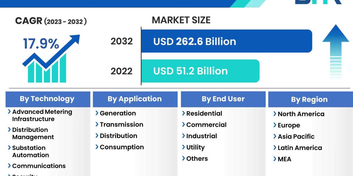 Explore the Smart Grid Market's Size, Share, Trends, Demand, Growth, and Competitive Landscape