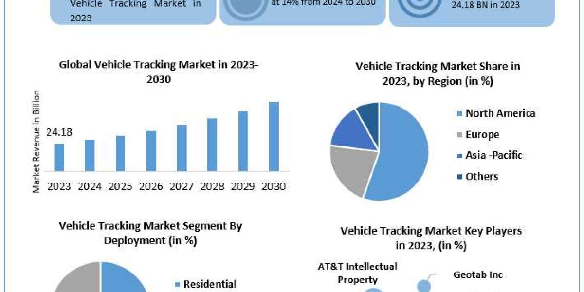 Vehicle Tracking Market CAGR Status, Prominent Players, Business analysis 2030