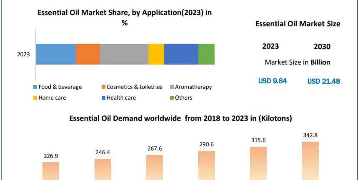 Essential Oil Market Growth, Size, Revenue Analysis, Top Leaders and Forecast 2030