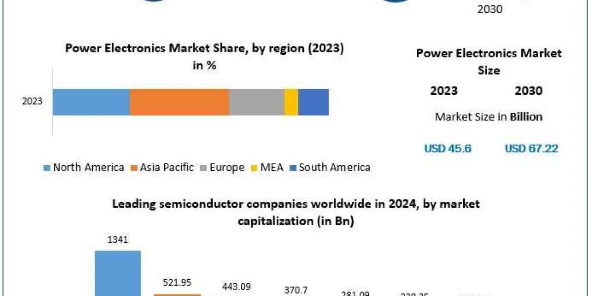 Power Electronics Market Trends, Growth Factors, Size, Segmentation and Forecast to 2030