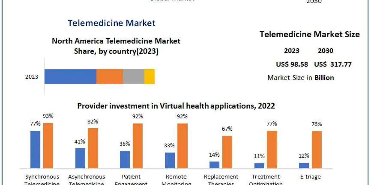 Telemedicine Market Scope, Segmentation, Trends, Regional Outlook and Forecast to 2030