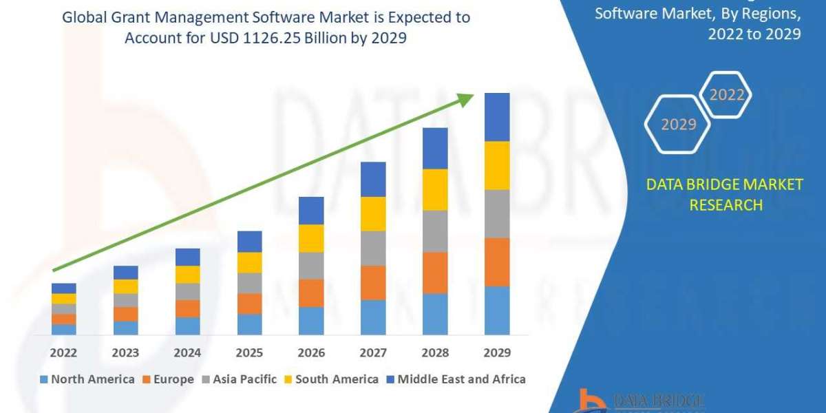 Grant Management Software Market Size, Share, Trends, Opportunities, Key Drivers and Growth