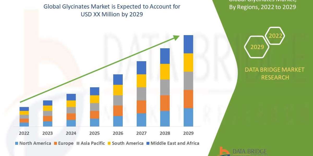 Glycinates Market Size, Share, Trends, Demand, Growth and Competitive Analysis