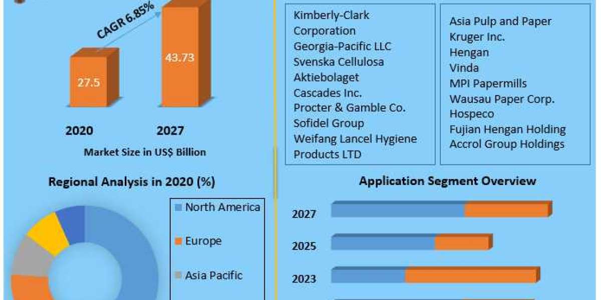 Away from Home Tissue Products Market Segments, Business Share And Future Trends