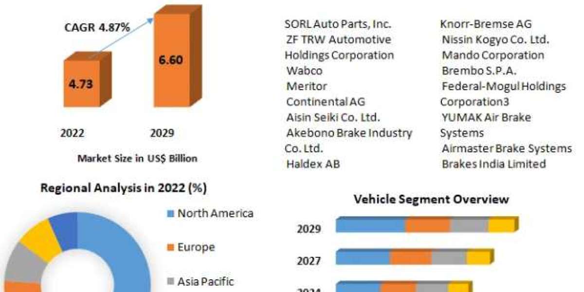 Air Brake System Market Size, Share, Report, Growth, Analysis, Price, Trends, Key Players and Forecast Period 2023-2029