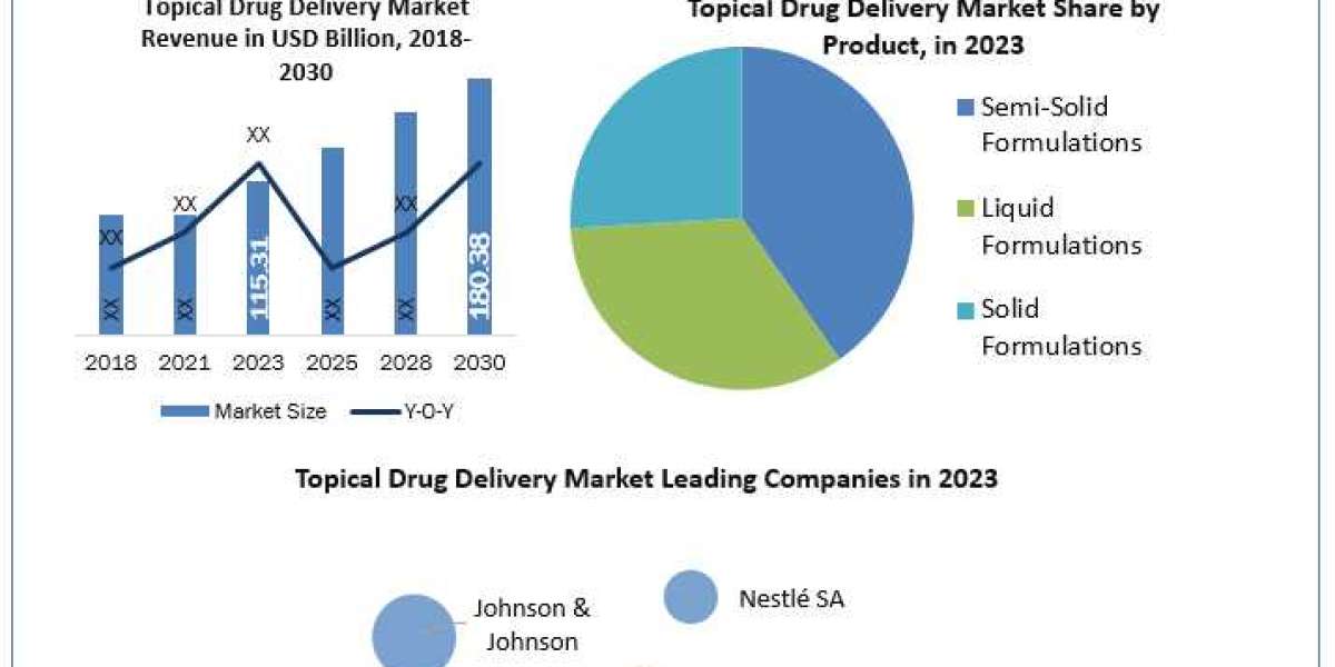 Topical Drug Delivery Market Key Players, Demand, Global Size, Analysis, Sales Revenue and Forecast 2030