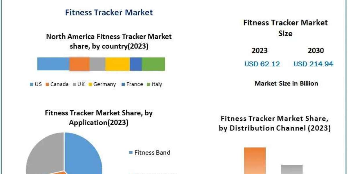 Fitness Tracker Market Share , New Opportunities and Business Analysis