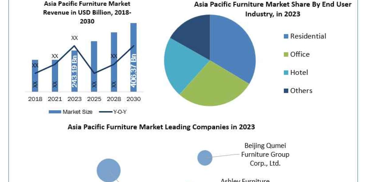 Asia Pacific Furniture Market Future Demand, Trends and Foreseen Research Report 2030