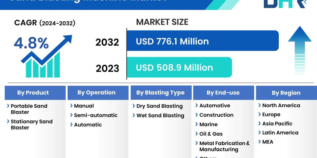 Sand Blasting Machine Market Size was valued at USD 508.9 Million in 2023