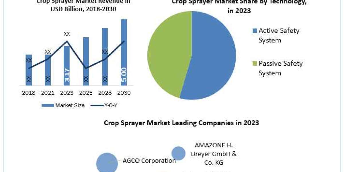Crop Sprayer Market Top Key Players with, Growth Rate, Recent Development, Revenues and Forecast 2030