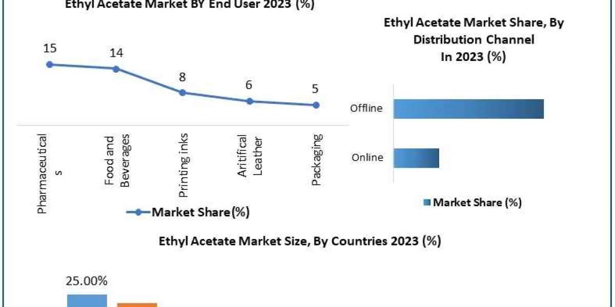 ​Ethyl Acetate Market Global Share, Segmentation, Analysis and Forecast 2030