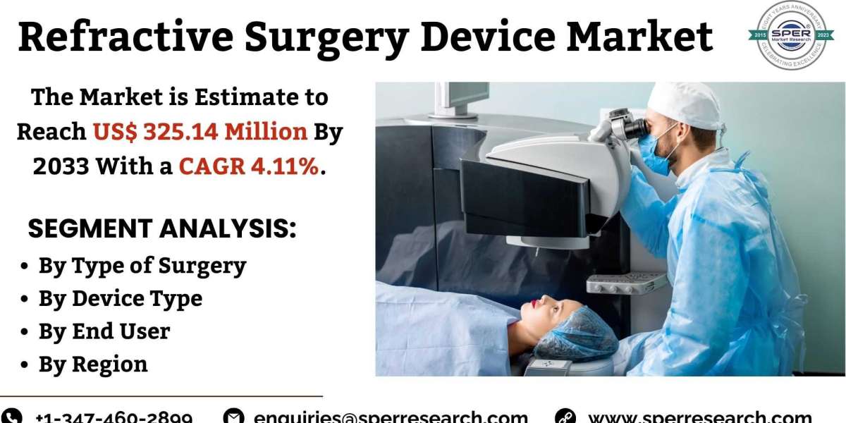 Refractive Surgery Device Market Growth, Global Industry Share, Upcoming Trends, Revenue, Key Manufacturers, Business Ch