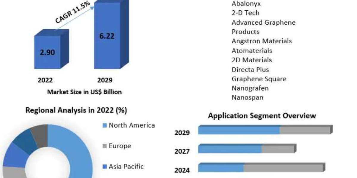 Graphene Infused Packaging Market Evolution: Advancements and Opportunities-2029