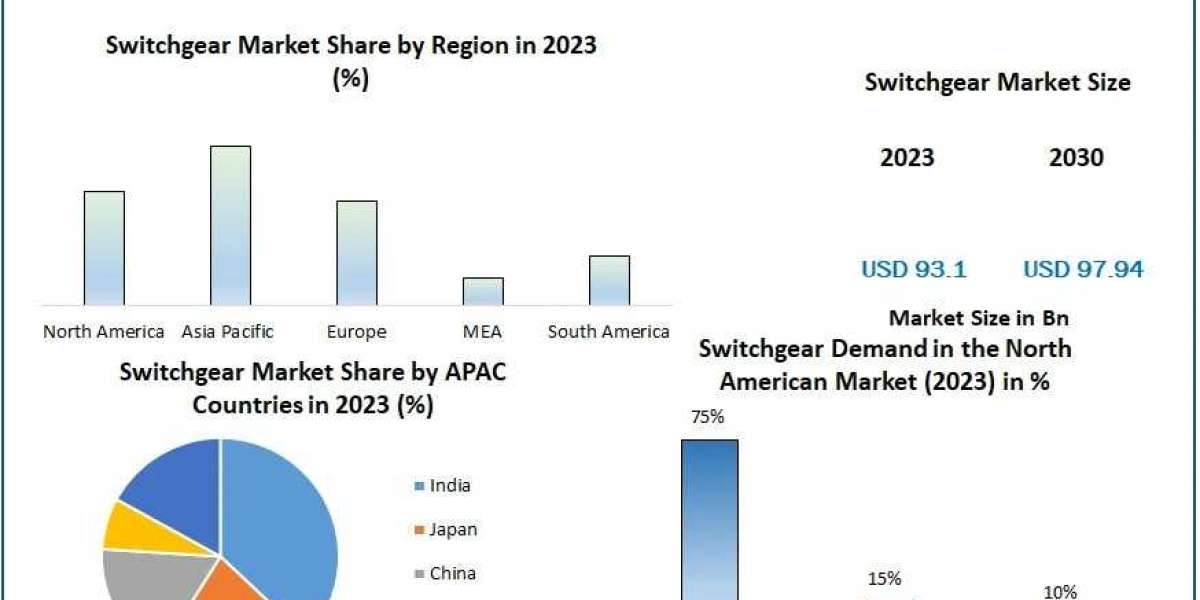 Switchgear Market Size, Opportunities, Company Profile, Developments and Outlook