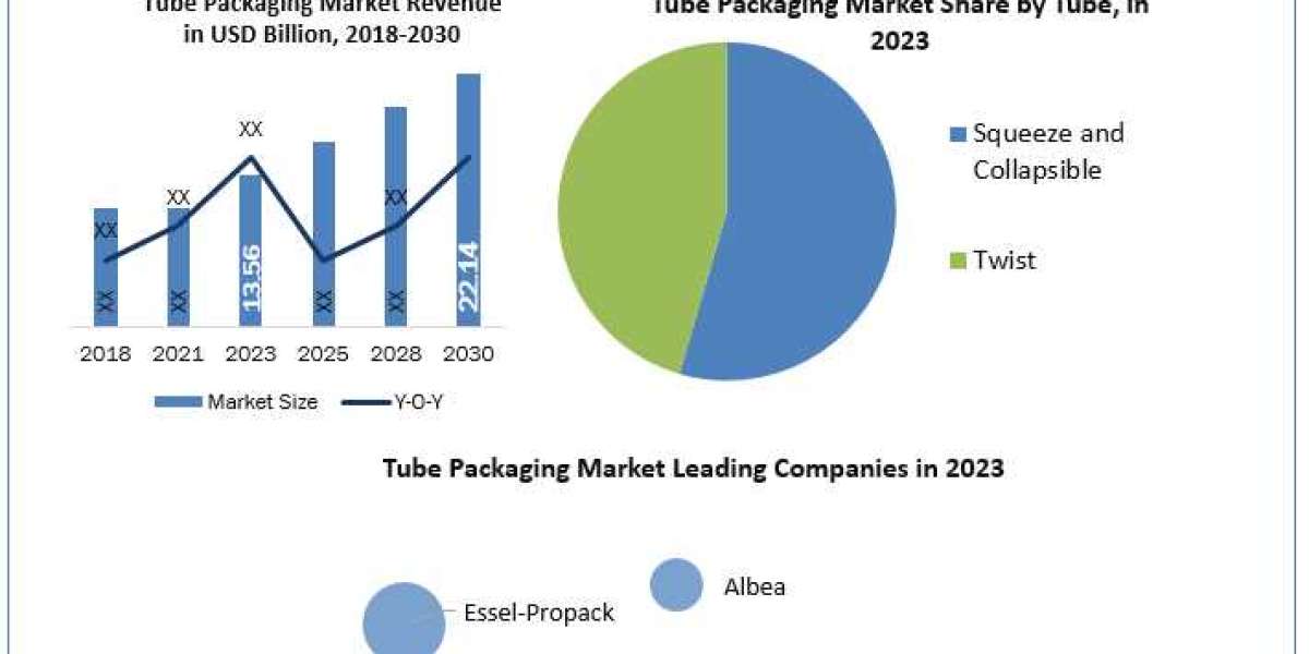 Tube Packaging Market Size, Growth Trends, Revenue, Future Plans and Forecast 2030